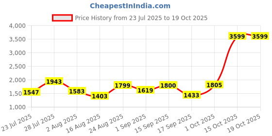 myntra.com SOMIL Cream Glass Cylinder Printed Wall Lamps somil Price History Graph from 23 Jul 2025 to 19 Oct 2025