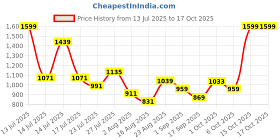 myntra.com SOMIL Cylinder Shaped Black And White Printed Glass Wall Lamp somil Price History Graph from 13 Jul 2025 to 16 Oct 2025