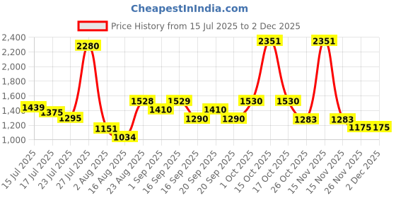 myntra.com SOMIL Cylinder Shaped Green And Pink Printed Glass Wall Lamp somil Price History Graph from 15 Jul 2025 to 2 Dec 2025