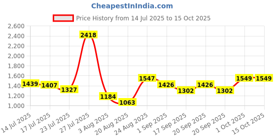 myntra.com SOMIL Cylinder Shaped Multicolour Printed Glass Wall Lamp somil Price History Graph from 14 Jul 2025 to 14 Oct 2025
