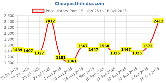 myntra.com SOMIL Cylinder Shaped Multicolour Printed Glass Wall Lamp somil Price History Graph from 15 Jul 2025 to 16 Oct 2025