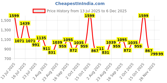 myntra.com SOMIL Cylinder Shaped Orange And White Printed Glass Wall Lamp somil Price History Graph from 13 Jul 2025 to 5 Dec 2025