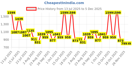 myntra.com SOMIL Cylinder Shaped Orange Printed Glass Wall Lamp somil Price History Graph from 13 Jul 2025 to 5 Dec 2025
