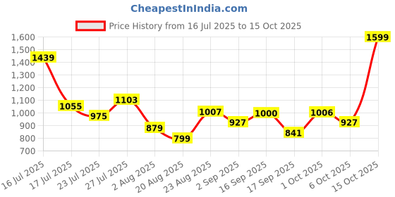 myntra.com SOMIL Cylinder Shaped Printed Glass Wall Lamp somil Price History Graph from 16 Jul 2025 to 15 Oct 2025