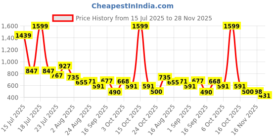 myntra.com SOMIL Cylinder Shaped White And Black Printed Glass Wall Lamp somil Price History Graph from 15 Jul 2025 to 28 Nov 2025