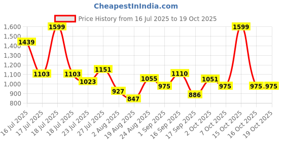 myntra.com SOMIL Cylinder Shaped White Printed Glass Wall Lamp somil Price History Graph from 16 Jul 2025 to 18 Oct 2025