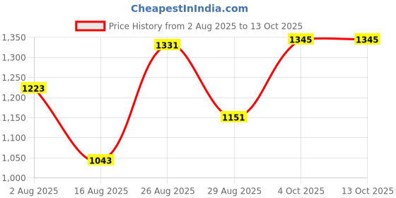 myntra.com SOMIL Decorative Glass Shade Table Lamp somil Price History Graph from 2 Aug 2025 to 13 Oct 2025