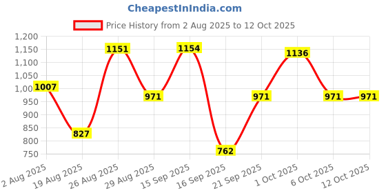 myntra.com SOMIL Decorative Glass Shade Table Lamp somil Price History Graph from 2 Aug 2025 to 12 Oct 2025