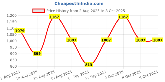 myntra.com SOMIL Decorative Glass Shade Table Lamp somil Price History Graph from 2 Aug 2025 to 8 Oct 2025