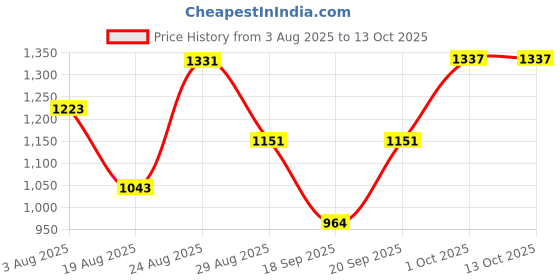 myntra.com SOMIL Decorative Glass Shade Table Lamp somil Price History Graph from 3 Aug 2025 to 13 Oct 2025