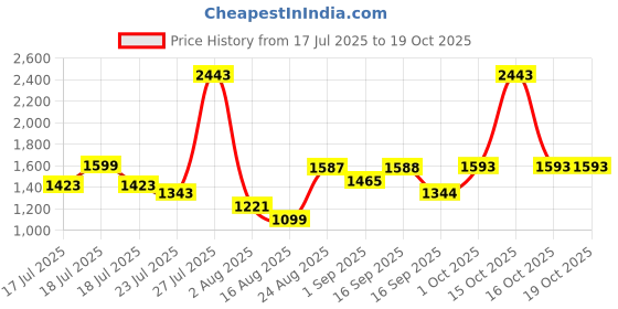 myntra.com Somil Decorative Yellow Wall Lamp somil Price History Graph from 17 Jul 2025 to 18 Oct 2025