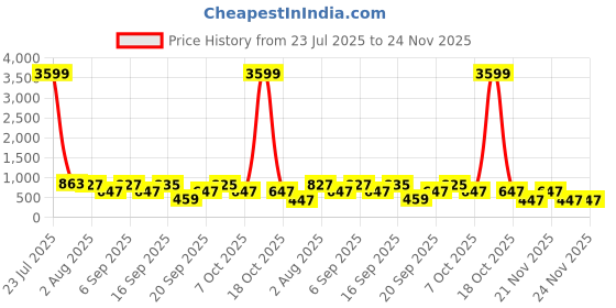 myntra.com Somil Designer & Stylish Transparent Tea / Coffee Cup, Glass, Round (Set of Three) TK05 somil Price History Graph from 23 Jul 2025 to 24 Nov 2025