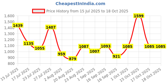 myntra.com Somil Designer Green Glass Wall Lamp somil Price History Graph from 15 Jul 2025 to 17 Oct 2025