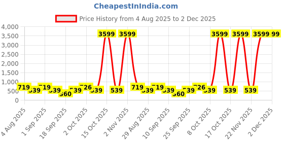myntra.com Somil Designer Stylish Cup Set of 2, for Serving Tea, Coffee and Other Drinking Baverage, 80 ml somil Price History Graph from 4 Aug 2025 to 1 Dec 2025