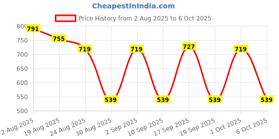 myntra.com Somil Electric Camphor Diffuser & Night Lamp somil Price History Graph from 2 Aug 2025 to 6 Oct 2025