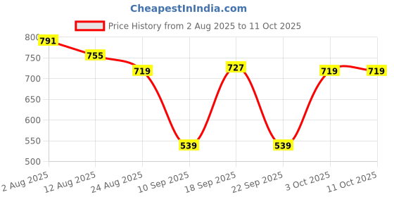 myntra.com Somil Electric Camphor Diffuser & Night Lamp With Aroma & Bakhoor Burner somil Price History Graph from 2 Aug 2025 to 11 Oct 2025
