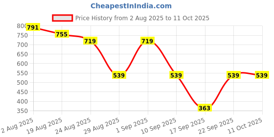 myntra.com SOMIL Electric Kapoor Dani Aroma Oil Diffuser somil Price History Graph from 2 Aug 2025 to 10 Oct 2025