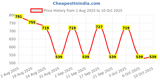 myntra.com SOMIL Electric Kapoor Dani Aroma Oil Diffuser somil Price History Graph from 2 Aug 2025 to 9 Oct 2025