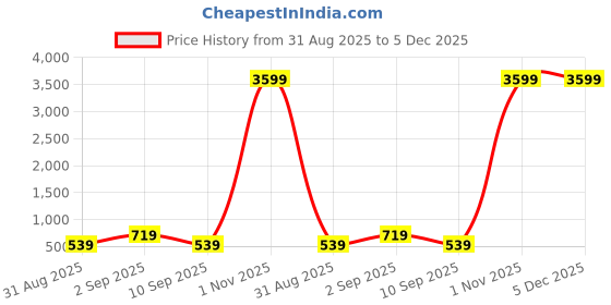 myntra.com SOMIL Electric Kapoor Dani With Lord Ganesha LED Light somil Price History Graph from 31 Aug 2025 to 5 Dec 2025