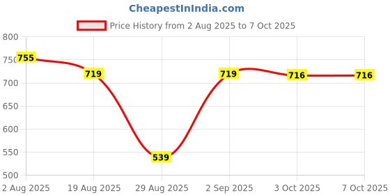 myntra.com Somil Electric Kapoor Dani with Radha Krishna Printed Image somil Price History Graph from 2 Aug 2025 to 7 Oct 2025