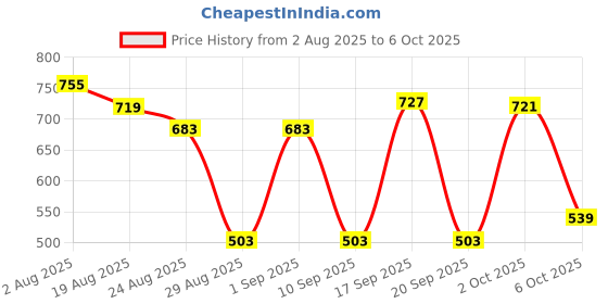 myntra.com SOMIL Electric Kapur Dani Aroma Diffuser somil Price History Graph from 2 Aug 2025 to 6 Oct 2025