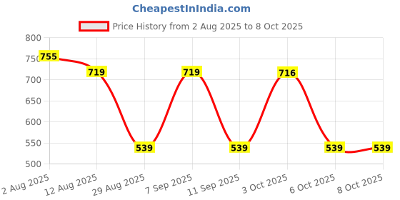 myntra.com Somil Electric Plug-in Camphor Diffuser With Krishna Moonlight somil Price History Graph from 2 Aug 2025 to 7 Oct 2025