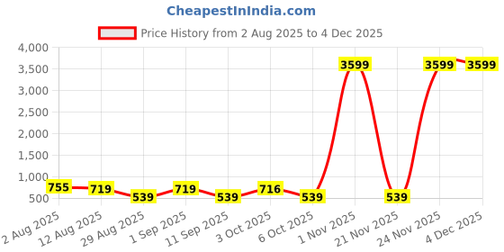 myntra.com Somil Electric Wooden Kapoor Dani ,Aroma Oil with Jain Lord Mahavir & Namokar Mantra somil Price History Graph from 2 Aug 2025 to 3 Dec 2025