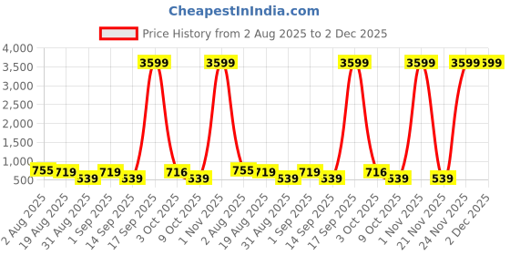 myntra.com Somil Electric Wooden Shiv Parvati Design Plug-in Camphor Burner with Night Light somil Price History Graph from 2 Aug 2025 to 2 Dec 2025