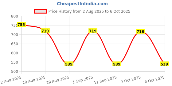 myntra.com Somil Electric Wooden with Premanand Ji Maharaj Printed Image Kapoor Dani somil Price History Graph from 2 Aug 2025 to 6 Oct 2025