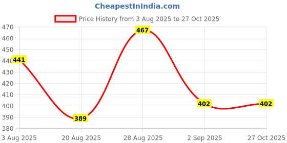 myntra.com Somil Elegant Bangles Set somil Price History Graph from 3 Aug 2025 to 27 Oct 2025