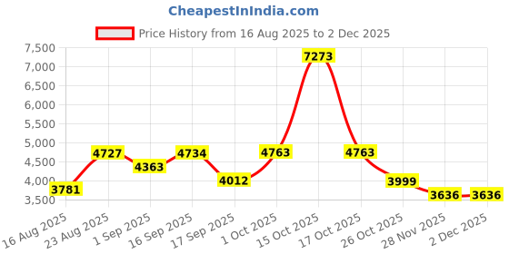 myntra.com SOMIL Floor Lamp with Metal Base and Glass Shades somil Price History Graph from 16 Aug 2025 to 1 Dec 2025