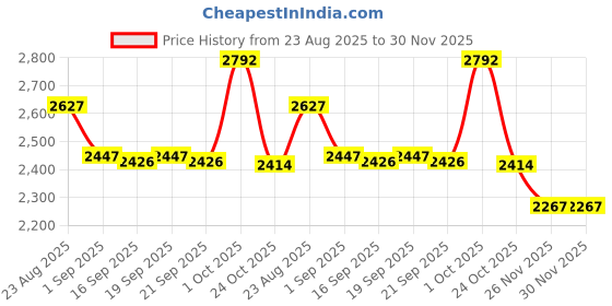 myntra.com SOMIL Floral Printed Glass Ceiling Lamp somil Price History Graph from 23 Aug 2025 to 30 Nov 2025