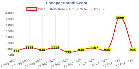 myntra.com SOMIL Ganesha Brown Printed Wood Square Shaped Wall Lamp somil Price History Graph from 2 Aug 2025 to 16 Oct 2025