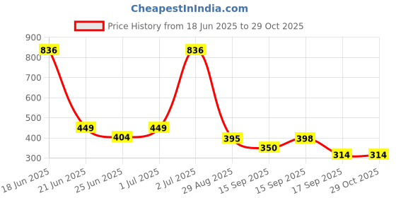 myntra.com Somil Glass Bangle/Kada Set- Multicolor & Red, Combo Of 2 Set somil Price History Graph from 18 Jun 2025 to 29 Oct 2025