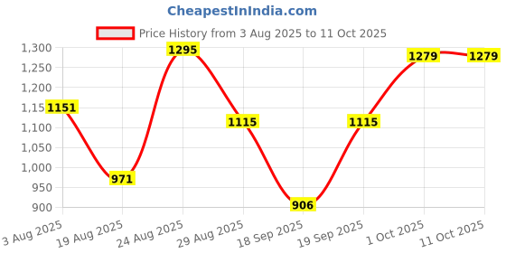 myntra.com SOMIL Glass Circular Shaped Yellow Table Lamp somil Price History Graph from 3 Aug 2025 to 11 Oct 2025