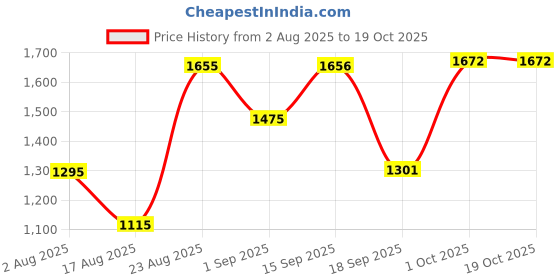 myntra.com SOMIL Glass Globe Table Lamp somil Price History Graph from 2 Aug 2025 to 18 Oct 2025