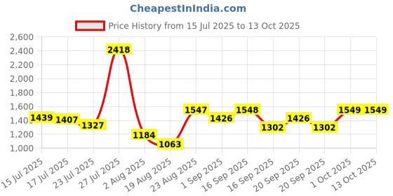 myntra.com SOMIL Glass Wall Lamp somil Price History Graph from 15 Jul 2025 to 13 Oct 2025