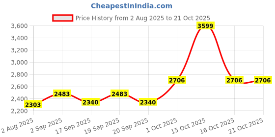 myntra.com SOMIL Gold Cylinder Glass Wall Lamps somil Price History Graph from 2 Aug 2025 to 21 Oct 2025