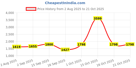 myntra.com SOMIL Gold Cylinder Glass Wall Lamps somil Price History Graph from 2 Aug 2025 to 21 Oct 2025