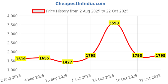 myntra.com SOMIL Gold Cylinder Glass Wall Lamps somil Price History Graph from 2 Aug 2025 to 21 Oct 2025