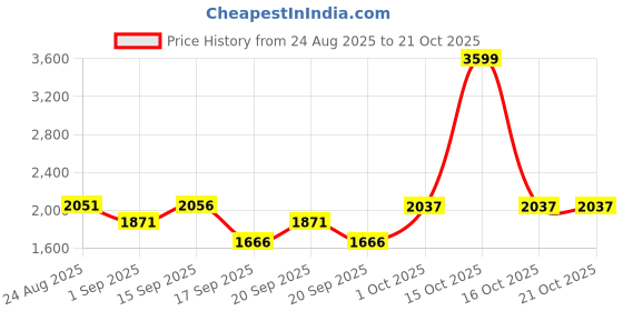 myntra.com SOMIL Gold Cylinder Glass Wall Lamps somil Price History Graph from 24 Aug 2025 to 21 Oct 2025