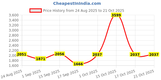myntra.com SOMIL Gold Cylinder Glass Wall Lamps somil Price History Graph from 24 Aug 2025 to 20 Oct 2025