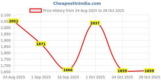 myntra.com SOMIL Gold Cylinder Glass Wall Lamps somil Price History Graph from 24 Aug 2025 to 28 Oct 2025