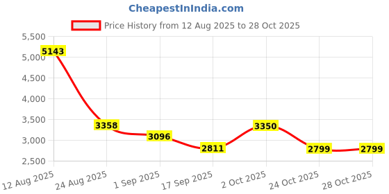 myntra.com SOMIL Gold Cylinder Glass Wall Lamps somil Price History Graph from 12 Aug 2025 to 27 Oct 2025