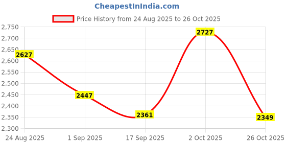 myntra.com SOMIL Gold Cylinder Glass Wall Lamps somil Price History Graph from 24 Aug 2025 to 26 Oct 2025