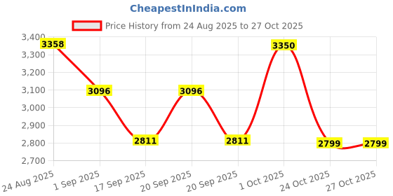 myntra.com SOMIL Gold Cylinder Glass Wall Lamps somil Price History Graph from 24 Aug 2025 to 27 Oct 2025