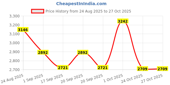 myntra.com SOMIL Gold Cylinder Glass Wall Lamps somil Price History Graph from 24 Aug 2025 to 27 Oct 2025