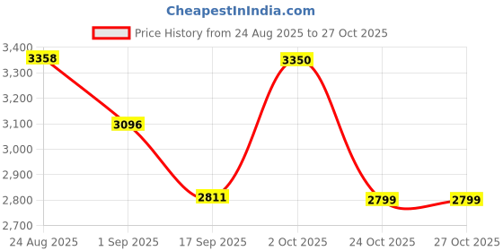 myntra.com SOMIL Gold Cylinder Glass Wall Lamps somil Price History Graph from 24 Aug 2025 to 27 Oct 2025