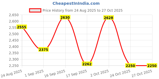 myntra.com SOMIL Gold Cylinder Glass Wall Lamps somil Price History Graph from 24 Aug 2025 to 27 Oct 2025
