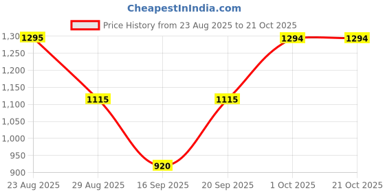 myntra.com SOMIL Gold Cylinder Glass Wall Lamps somil Price History Graph from 23 Aug 2025 to 21 Oct 2025